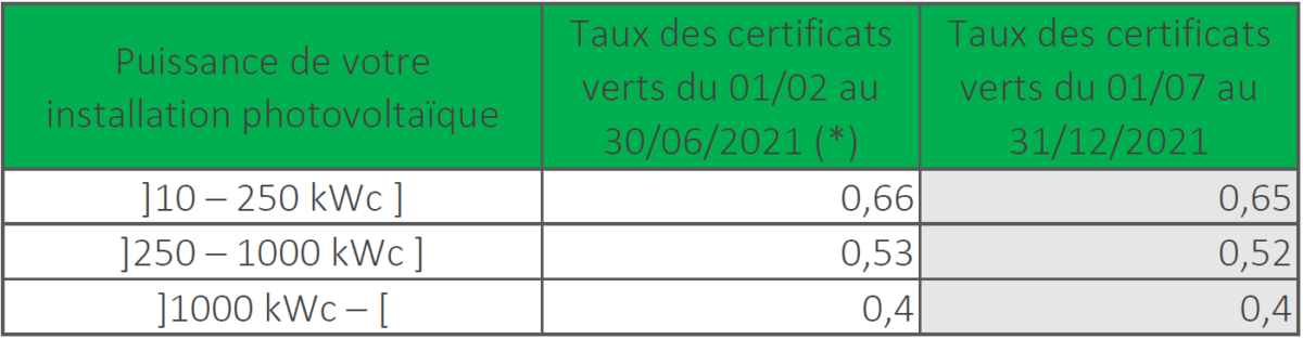 Nouveaux taux de CV en Wallonie